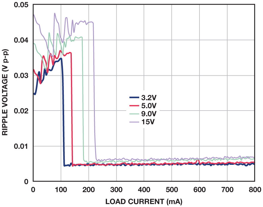 穩壓器（穩壓電源）如何保證空載的情況下的穩定